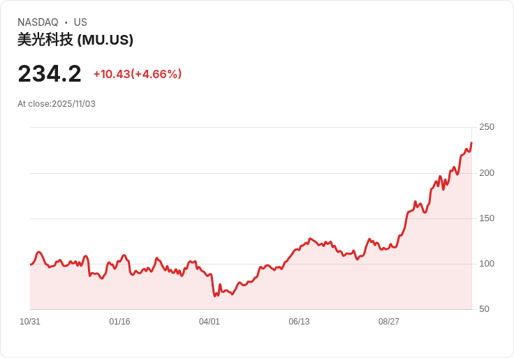 【22:30 即時新聞】Micron Technology (MU)盤中漲5.02% 受技術面多頭動能推升