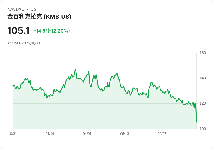 【22:30 即時新聞】Kimberly-Clark (KMB) 重挫12.54％：宣布487億美元併購Kenvue引發市場疑慮