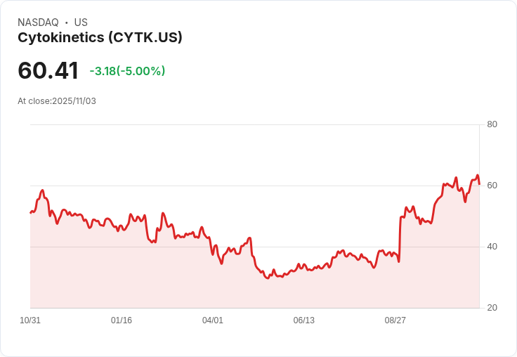 【23:17 即時新聞】Cytokinetics(CYTK)盤中重挫5％ 技術面出現多項空方訊號