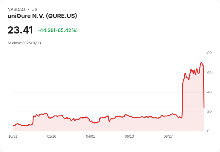 【22:30 即時新聞】uniQure N.V.（QURE）重挫 65.73％ 盤中急跌，技術指標連續破底