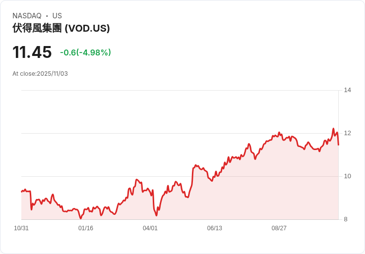【22:46 即時新聞】Vodafone Group Plc(VOD)重挫5.06％：技術指標快線下彎、漲多回檔成主因