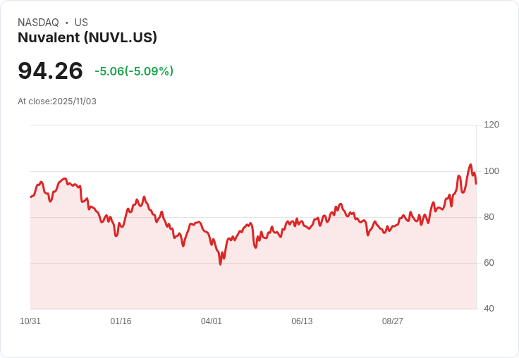 【23:14 即時新聞】Nuvalent(NUVL)跌幅5.11%/短線技術面轉弱,K值下探與動能回落