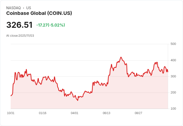 【23:47 即時新聞】Coinbase Global(COIN)盤中急挫5%—法人看好中長多,短線漲多回檔