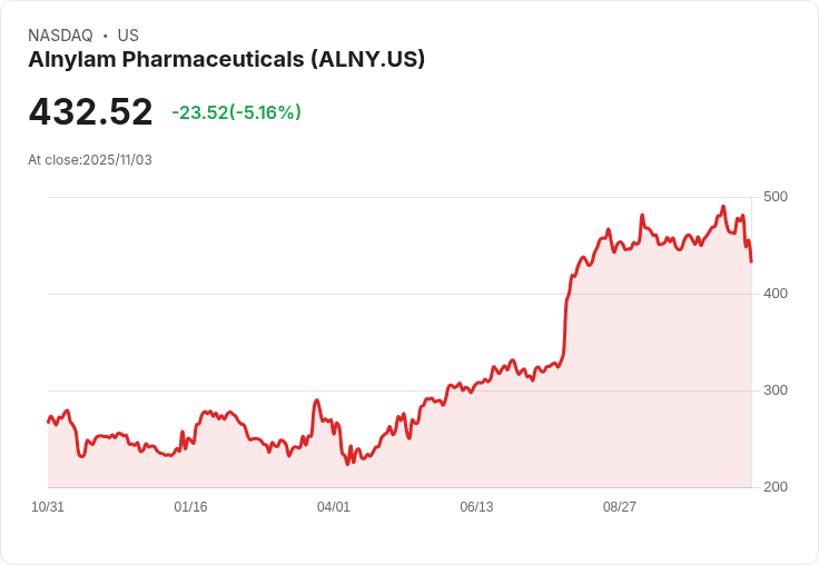 【23:29 即時新聞】Alnylam Pharmaceuticals (ALNY) 盤中重挫 -5.05% 技術面失守多條均線