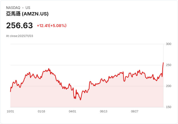 【22:30 即時新聞】Amazon (AMZN) 飆漲9.6%—AWS雲端業務加速、AI題材重燃資金動能