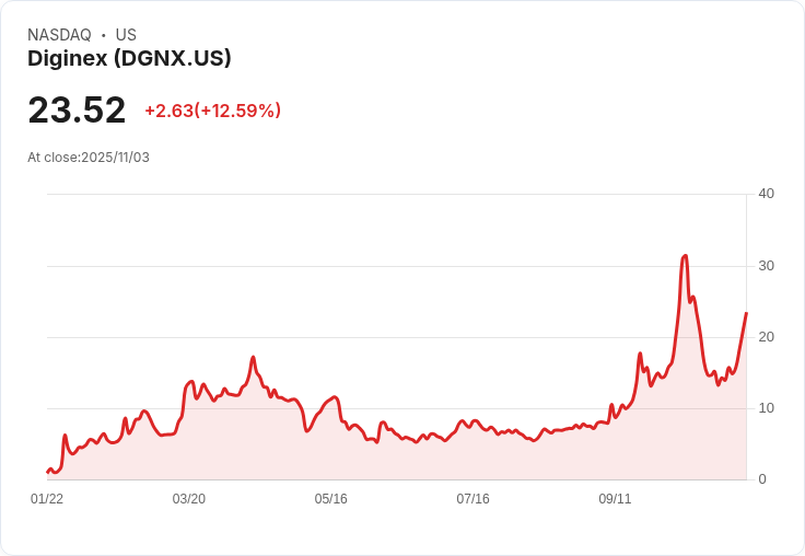 【22:30 即時新聞】Diginex(DGNX)暴漲13％ 技術指標強力轉多成關鍵推手