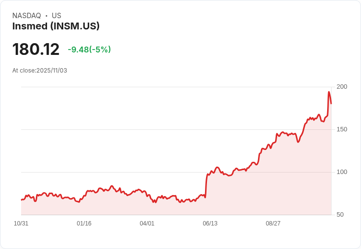 【23:30 即時新聞】Insmed(INSM)大跌5％，技術指標乖離放大反轉訊號明顯