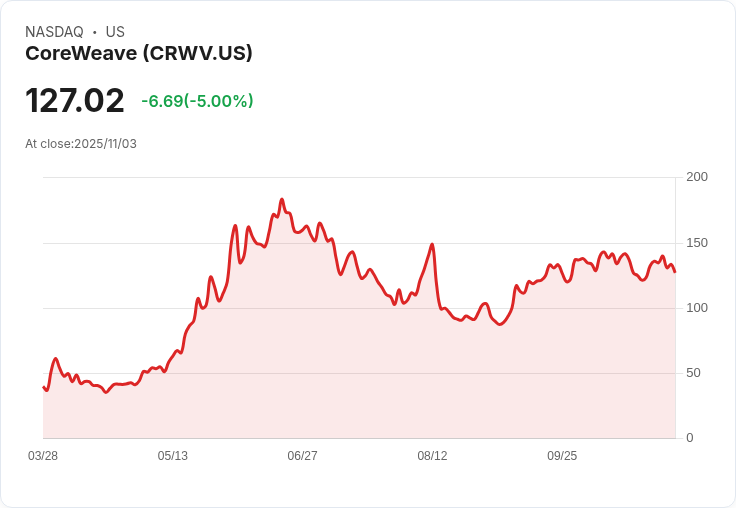 【23:33 即時新聞】CoreWeave(CRWV)重挫5％ 盤中技術指標持續走弱