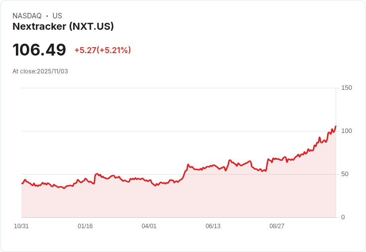 【22:30 即時新聞】Nextracker (NXT) 漲5.11％：市場看好公司基本面，股價強勢推升