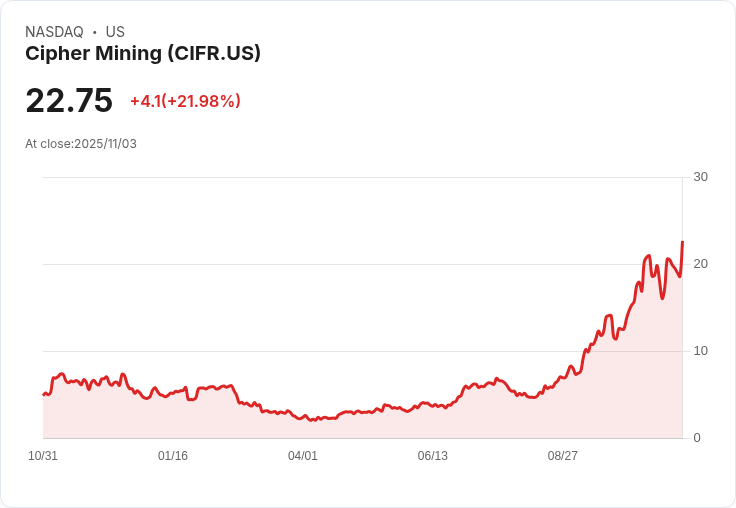 【22:30 即時新聞】Cipher Mining (CIFR) 強勢飆漲 23%|短線底部回升技術指標轉多