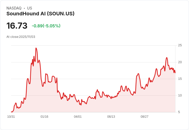 【23:22 即時新聞】SoundHound AI(SOUN)重挫逾5% 市場憂獲利能力僅純投機題材