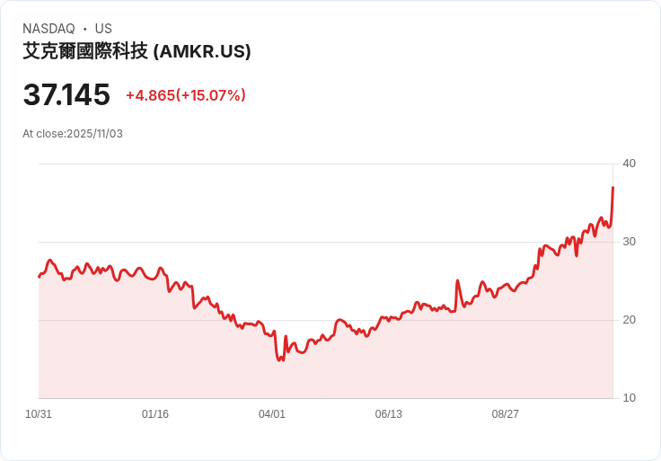 【23:56 即時新聞】Amkor Technology（AMKR）盤中漲幅擴大15.07％，技術指標短線急漲突破多條均線