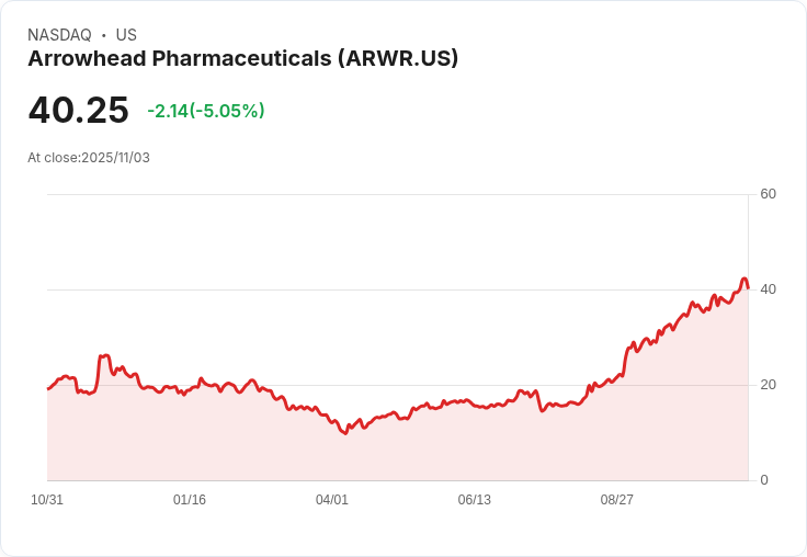 【23:22 即時新聞】Arrowhead Pharmaceuticals(ARWR)跌幅5.05%/技術面指標疲弱造成回檔