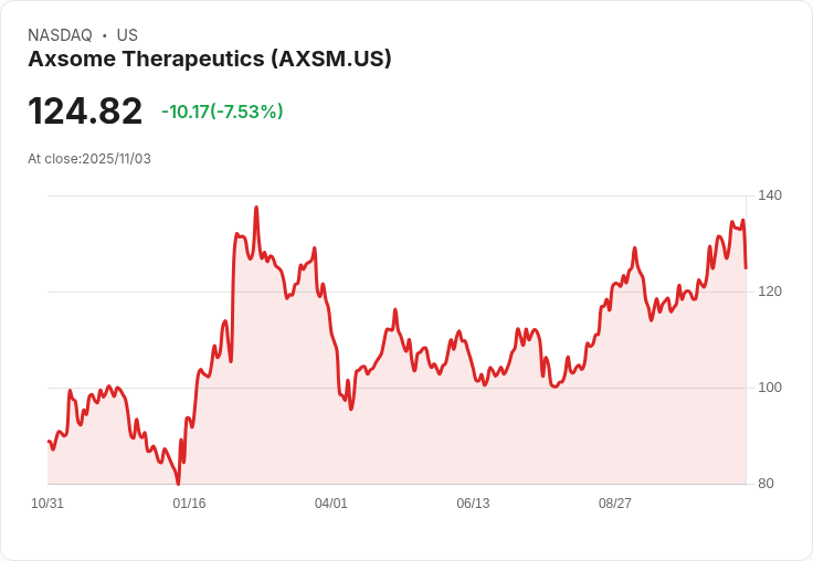 【22:30 即時新聞】Axsome Therapeutics(AXSM)股價下挫7.53%:EPS不如預期拖累