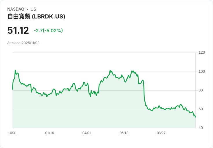 【22:51 即時新聞】Liberty Broadband (LBRDK)急跌5.02％ 技術指標持續轉弱