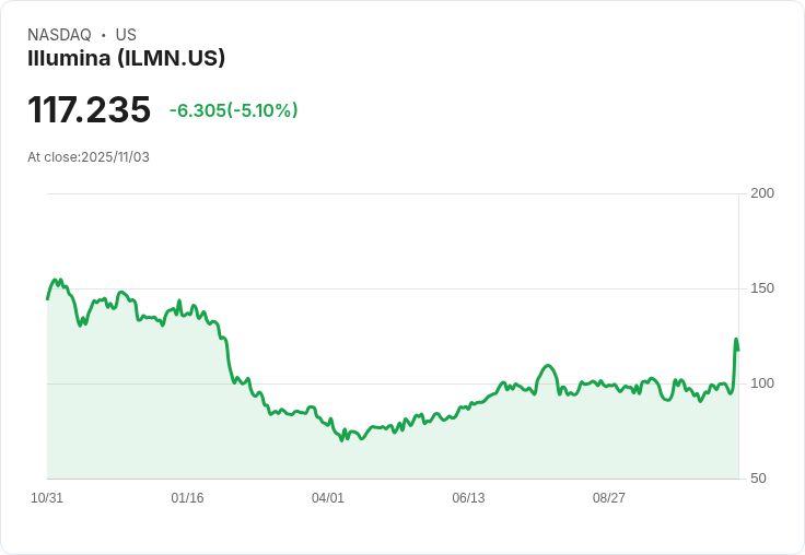 【23:08 即時新聞】Illumina (ILMN)重挫5.01% 盤中獲利回吐 - 優於預期財報激勵未延續