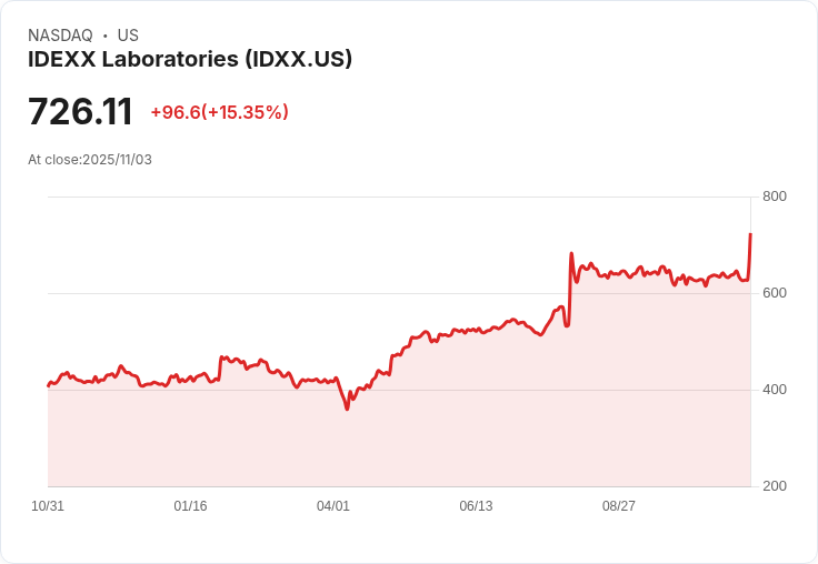 【22:30 即時新聞】IDEXX Laboratories (IDXX) 漲幅4.84％：財報超預期、獲利展望再升級