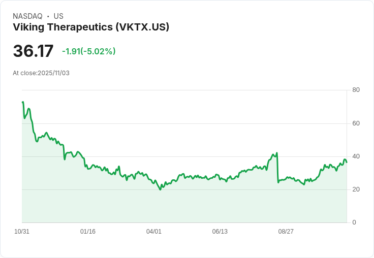 【23:25 即時新聞】Viking Therapeutics（VKTX）盤中急挫5.02％｜技術指標失守助跌