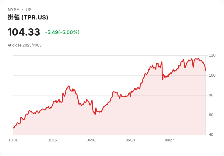 【23:36 即時新聞】Tapestry(TPR)急跌5％ 技術面失守多條均線