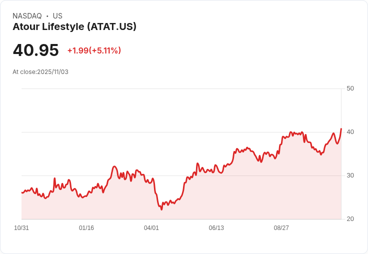 【23:02 即時新聞】Atour Lifestyle (ATAT) 急漲 5.11％，技術面動能突破均線助攻