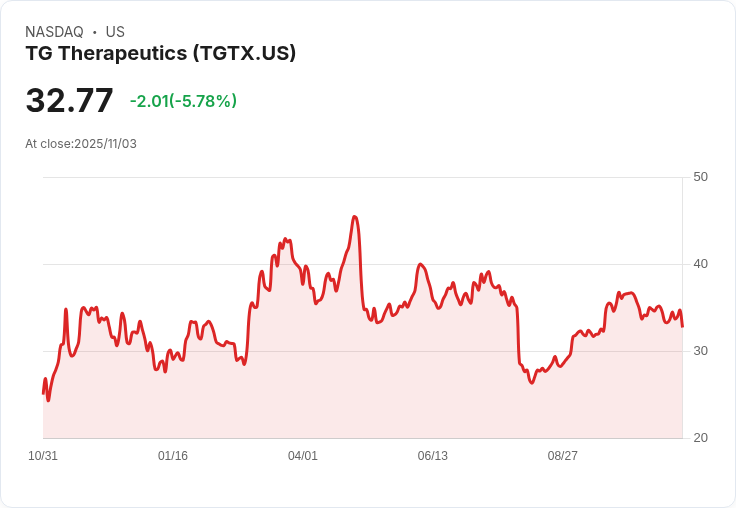 【22:33 即時新聞】TG Therapeutics (TGTX) 下跌 5.35%——財報利多未激勵盤中行情