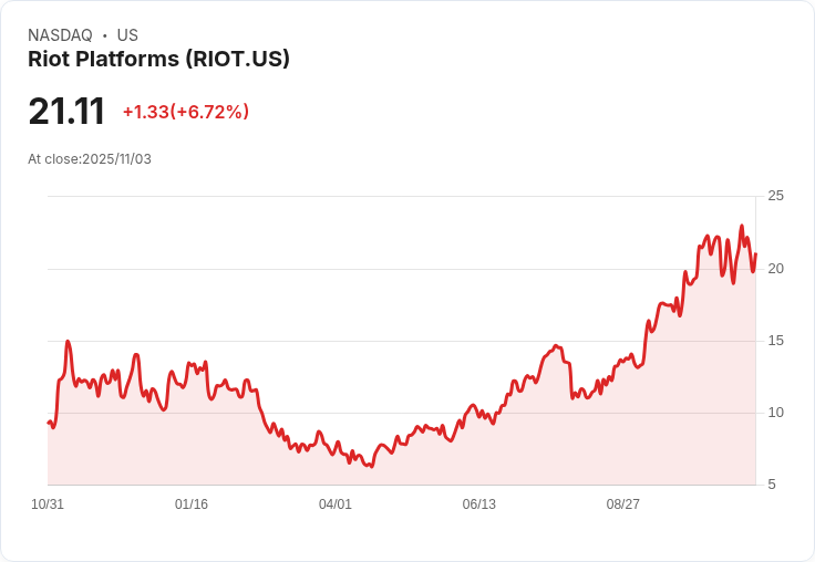 【22:30 即時新聞】Riot Platforms(RIOT)盤中漲幅逾5% 技術指標翻揚支撐多頭
