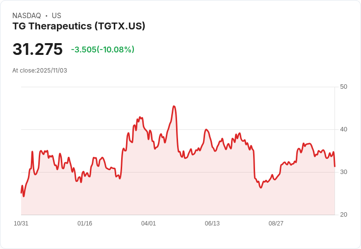 【22:45 即時新聞】TG Therapeutics（TGTX）股價大跌逾10％／雖財報亮眼但利多已提前反映