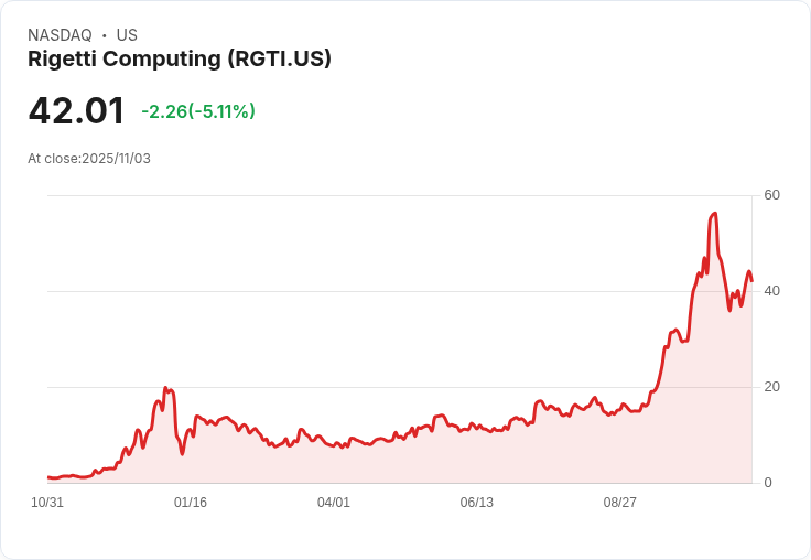 【22:39 即時新聞】Rigetti Computing(RGTI)盤中重挫5.01％跌破均線，MACD長線翻空壓力加劇