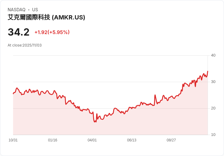 【22:30 即時新聞】AMKR攜量大漲逾5％ 技術指標翻多支撐漲勢