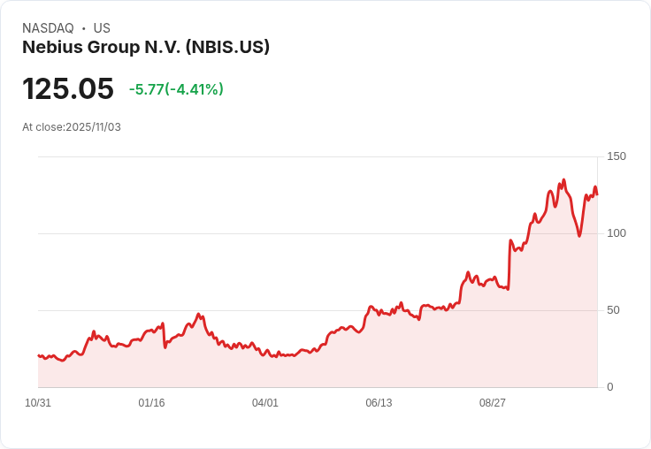 【23:26 即時新聞】Nebius Group N.V. (NBIS) 下跌 5.01％，雲端業務長線看好但短線漲多回檔