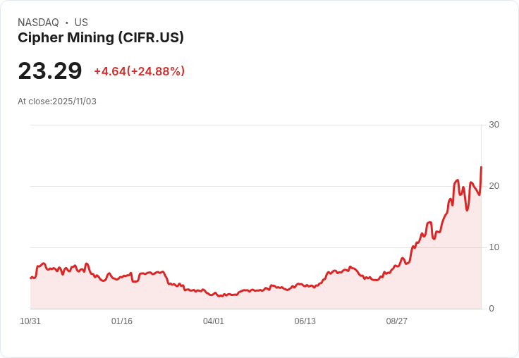 【22:30 即時新聞】Cipher Mining (CIFR) 盤中暴漲25.04％ MACD翻多動能強勢增溫