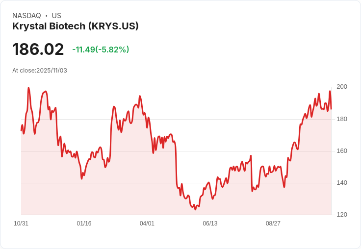 【22:40 即時新聞】Krystal Biotech（KRYS）股價下跌5.2％，Q3財報利多未能激勵股價