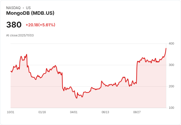 【22:30 即時新聞】MongoDB(MDB)股價大漲7％ 新任CEO領軍、業績展望優於預期