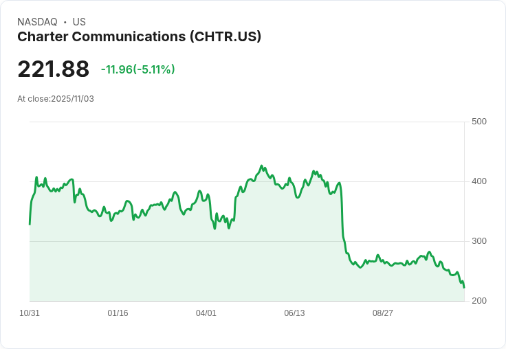 【22:50 即時新聞】Charter Communications（CHTR）盤中重挫5.06％，技術指標持續走弱