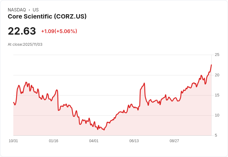 【22:30 即時新聞】Core Scientific (CORZ) 強勢飆漲6.22％｜技術指標轉強引領股價創高