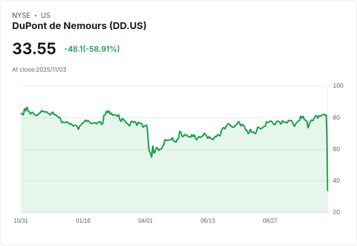 【22:32 即時新聞】DuPont de Nemours(DD)重挫58.91%,財報公布前獲利展望受壓
