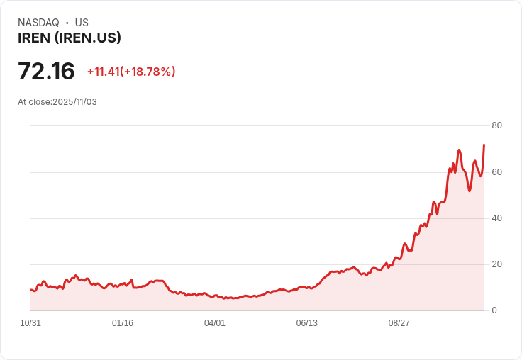【22:30 即時新聞】IREN +20.28％ 大漲，獲Microsoft 97億美元AI雲端合約激勵