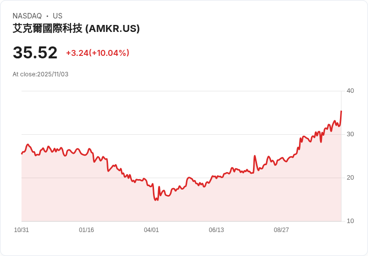 【22:34 即時新聞】Amkor Technology (AMKR) 盤中大漲10％／強力突破月季均線動能爆發
