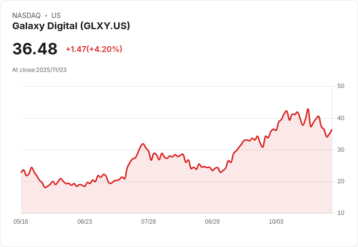 【22:30 即時新聞】Galaxy Digital(GLXY)上漲5.17%,債券發行消息影響股價波動