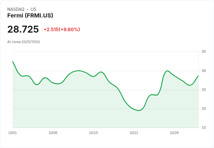 【22:32 即時新聞】Fermi(FRMI) 盤中大漲10% 技術面出現短線翻多訊號