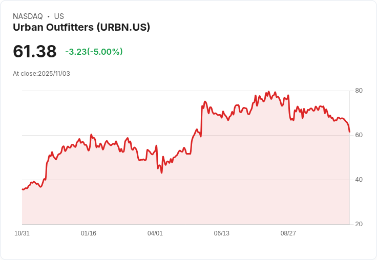 【23:29 即時新聞】Urban Outfitters(URBN)股價重挫5％ 技術指標續弱