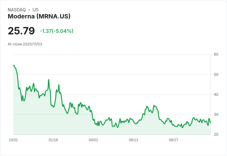【22:56 即時新聞】Moderna(MRNA)盤中重挫5％ 機構獲利落袋、財報前避險動能湧現