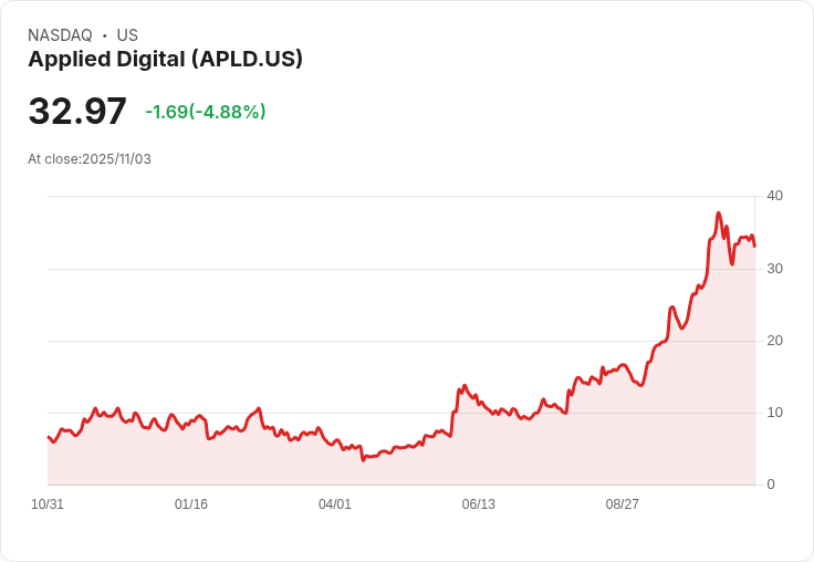 【23:46 即時新聞】Applied Digital(APLD)急跌5.02% 技術面轉弱引發賣壓