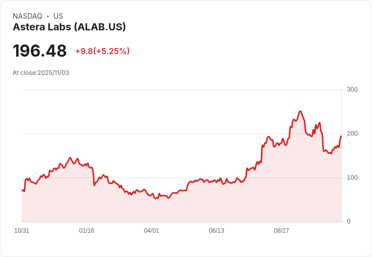 【22:30 即時新聞】Astera Labs (ALAB) 強漲+5.25％，短線動能轉強、技術指標快速回升