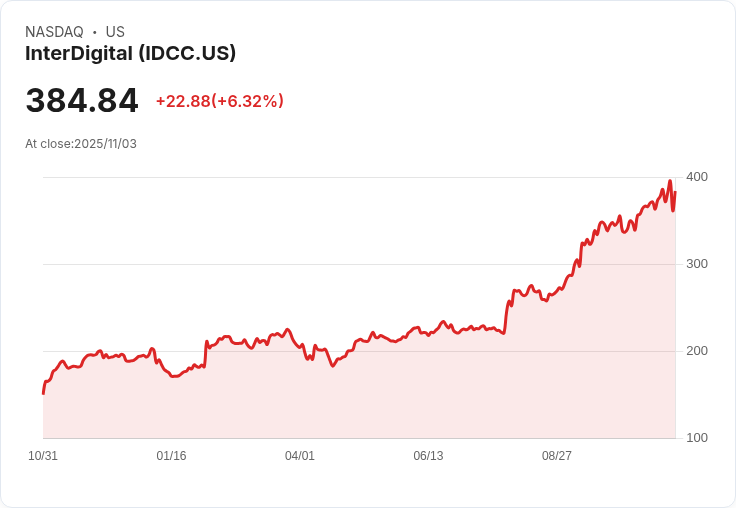 【22:30 即時新聞】InterDigital(IDCC)盤中漲幅6.08% 持續站穩均線、多空指標正向收斂