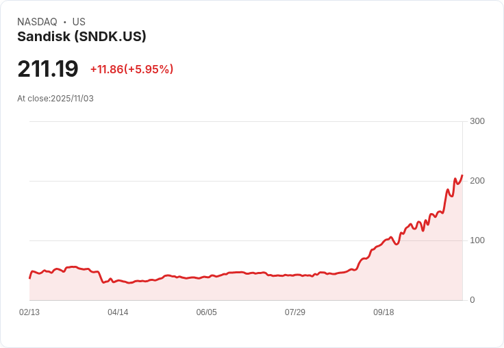 【22:30 即時新聞】Sandisk(SNDK)勁揚5.6％ 投資人追逐財報題材