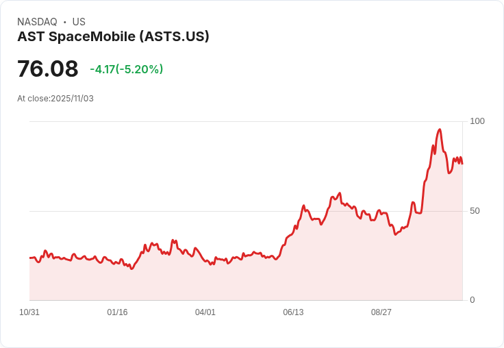 【22:53 即時新聞】AST SpaceMobile(ASTS)盤中大幅回檔5％ 技術指標持續走弱