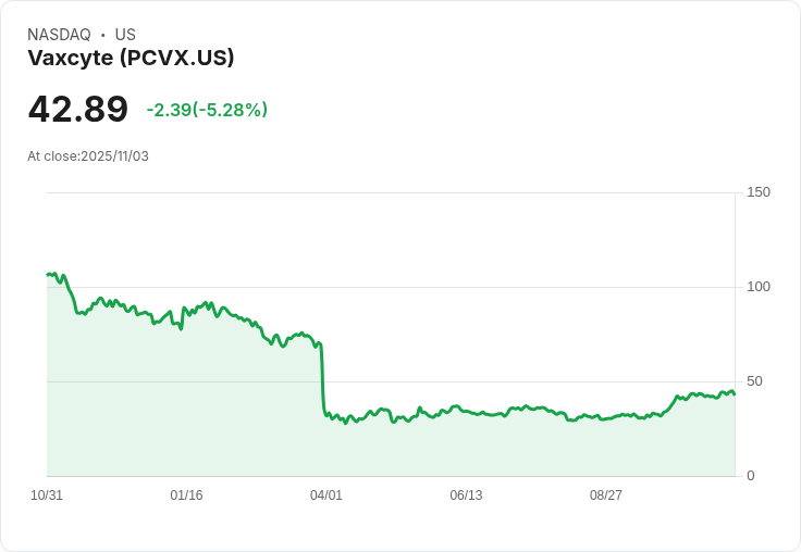 【23:29 即時新聞】Vaxcyte（PCVX）重挫5％ 技術面MACD翻空為主因