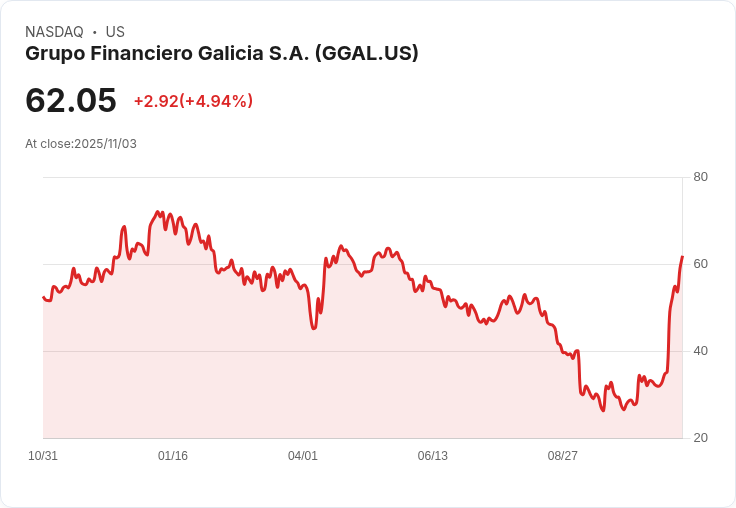 【22:30 即時新聞】Grupo Financiero Galicia S.A. (GGAL) 強漲5.19%—阿根廷紓困與政治改革雙利多推升股價
