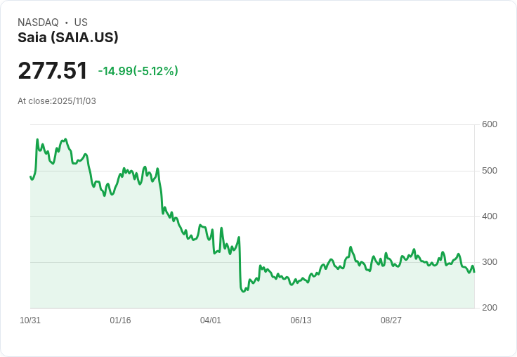 【23:24 即時新聞】Saia(SAIA)股價重挫5.11% 技術指標續弱拖累走勢